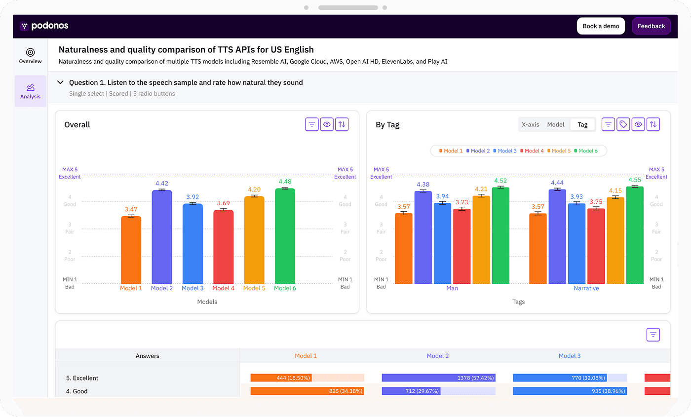 Podonos evaluation report: naturalness and quality comparison of TTS APIs